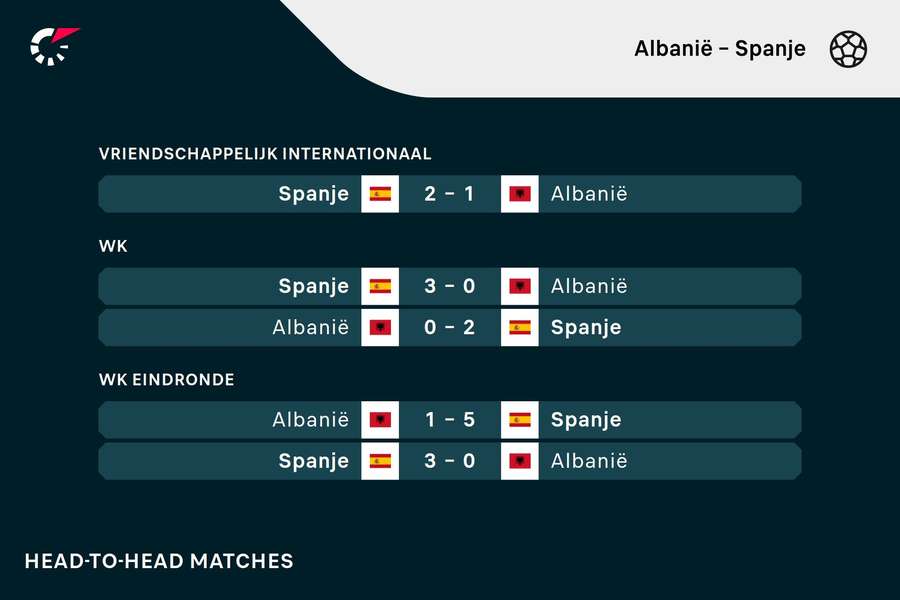 Recente onderlinge duels tussen Albanië en Spanje