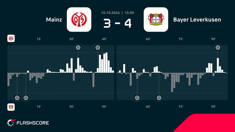 Momentum meczu Mainz - Bayer Momentum meczu Mainz - Bayer
