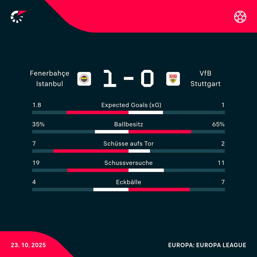 Stats Fener vs. Stuttgart Stats Fener vs. Stuttgart