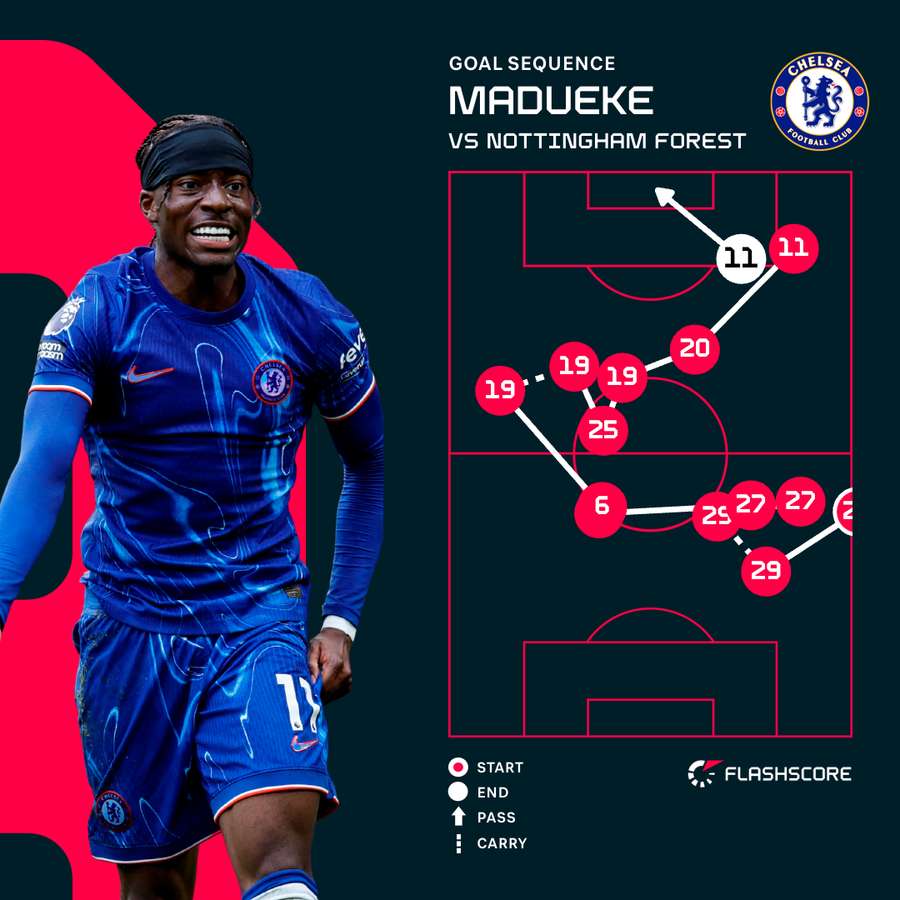 Madueke v Forest