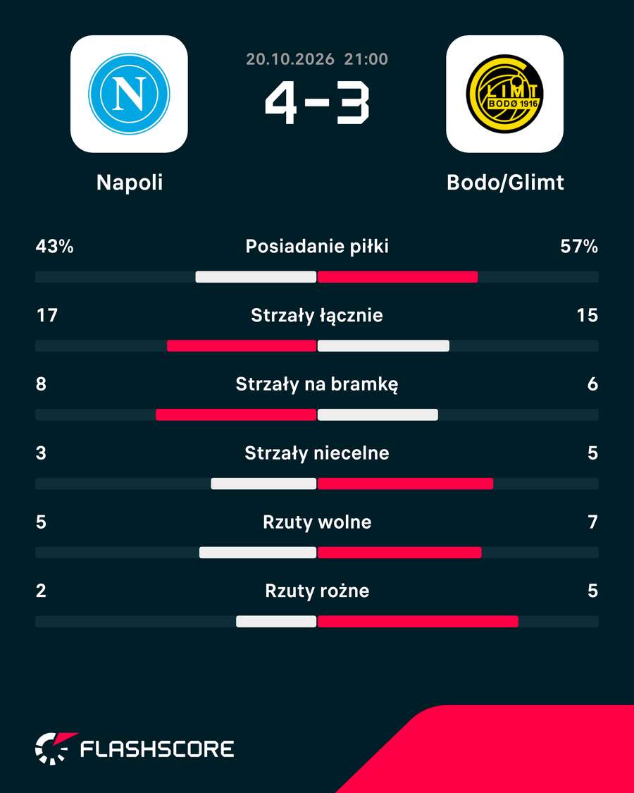 Statystyki meczu Napoli - Bodo/Glimt Statystyki meczu Napoli - Bodo/Glimt