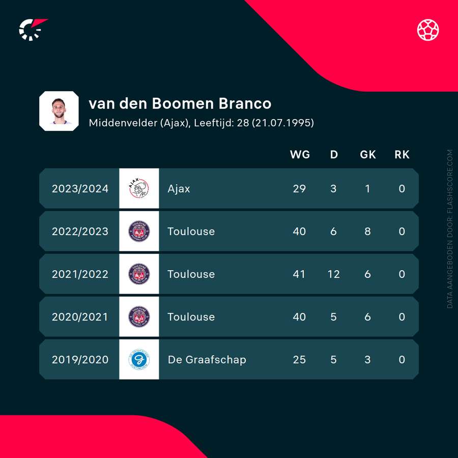 Statistiques récentes de Branco van den Boomen