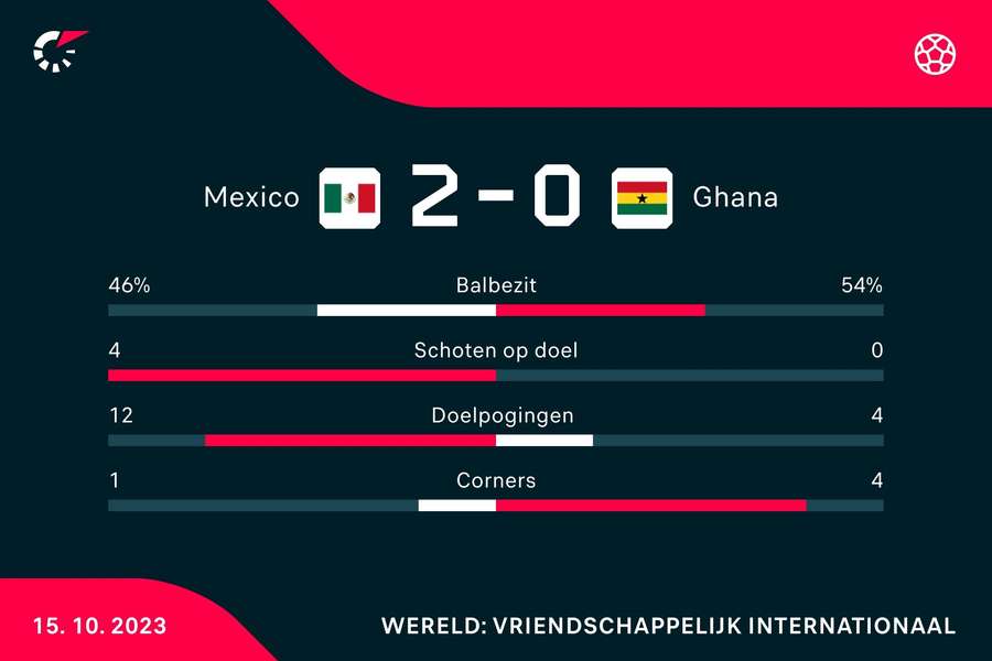 Statistieken Mexico - Ghana