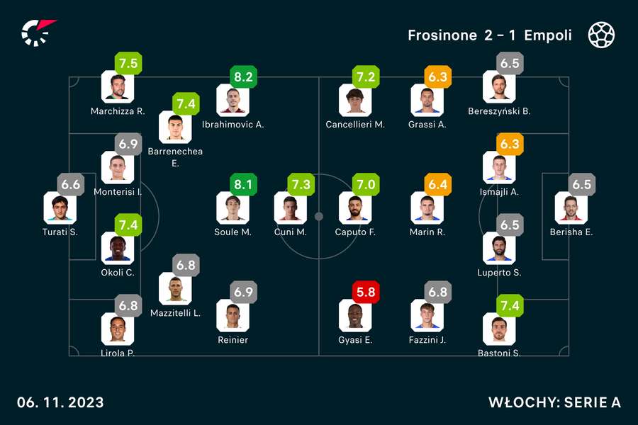 Wyjściowe składy i noty za mecz Frosinone-Empoli