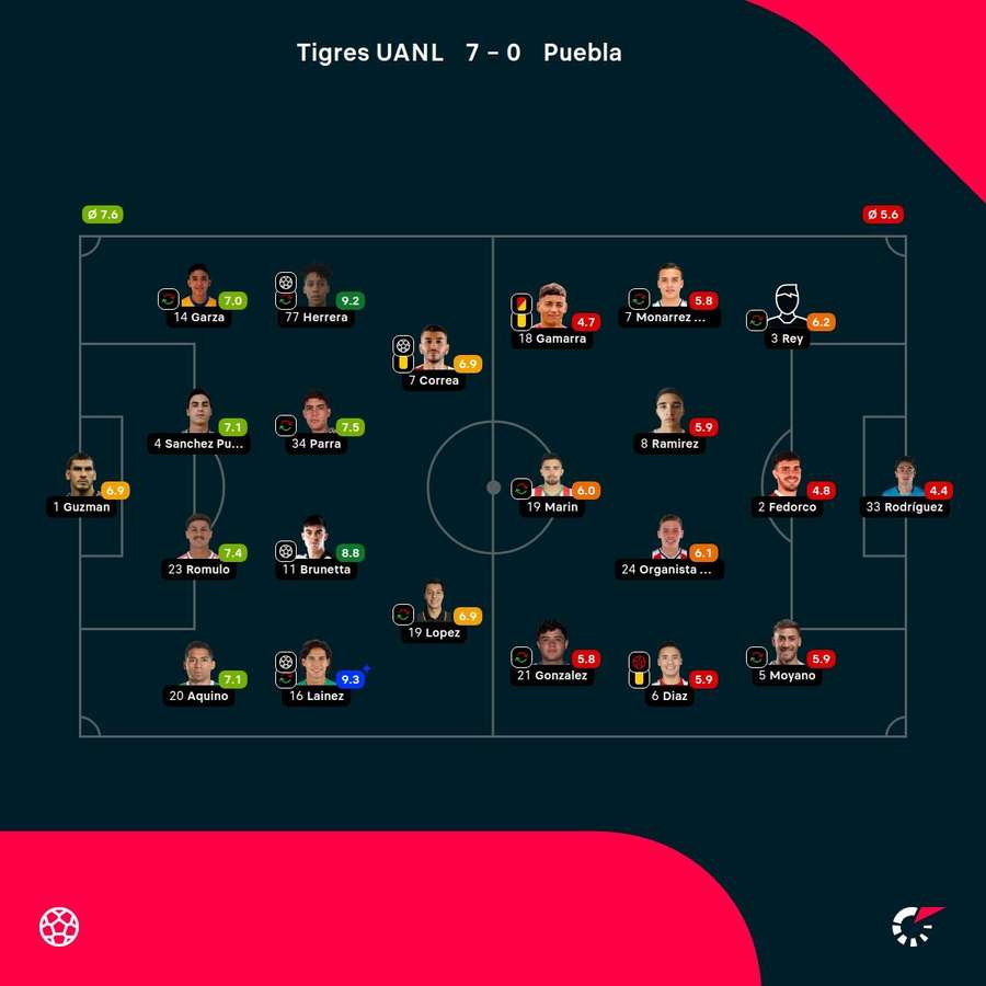 Las notas de los jugadores Las notas de los jugadores