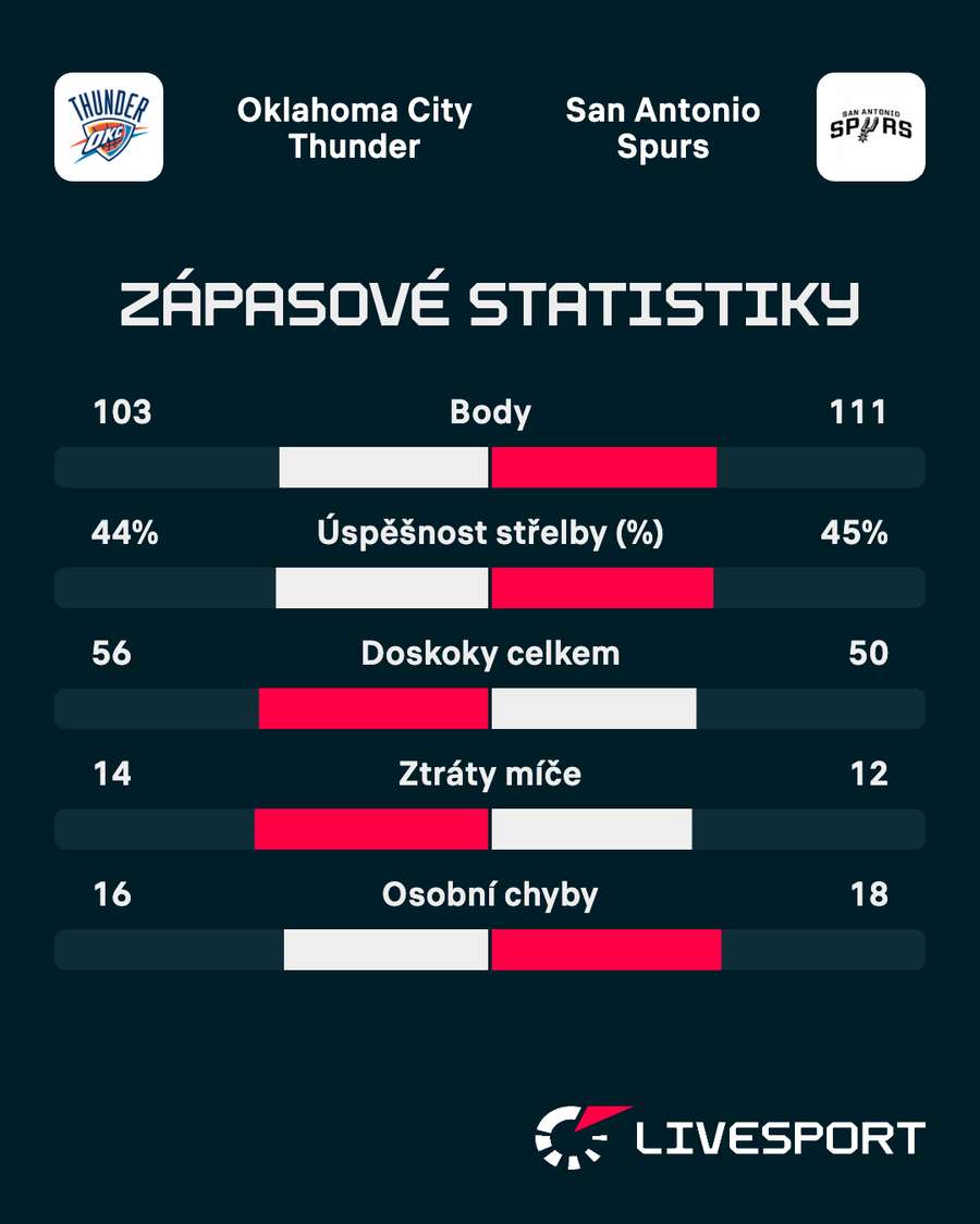 Statistiky zápasu. Statistiky zápasu.