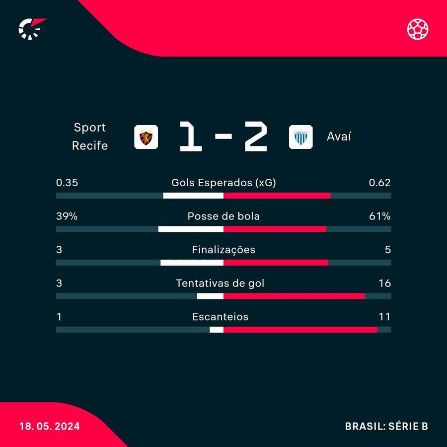 As estatísticas da vitória do Avaí sobre o Sport