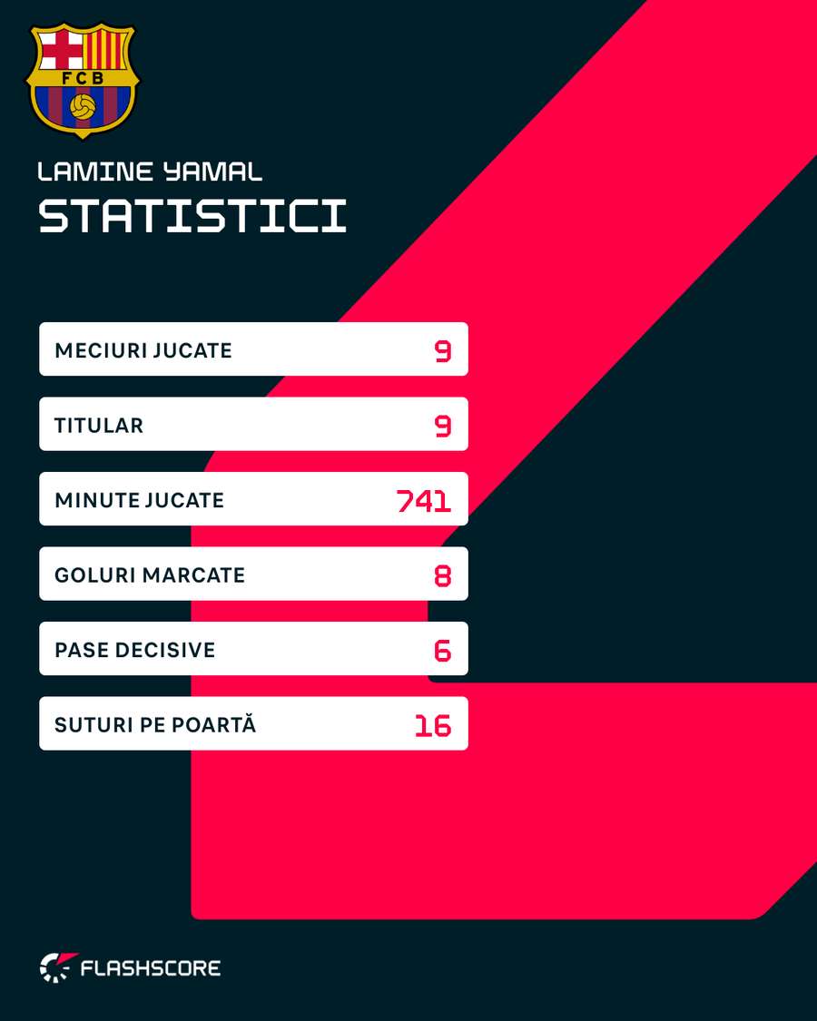 Statistici Lamine Yamal în acest sezon LaLiga Statistici Lamine Yamal în acest sezon LaLiga