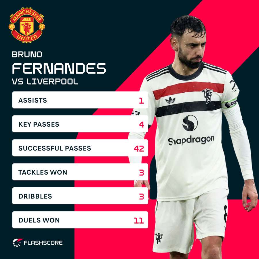 Fernandes v Liverpool Fernandes v Liverpool