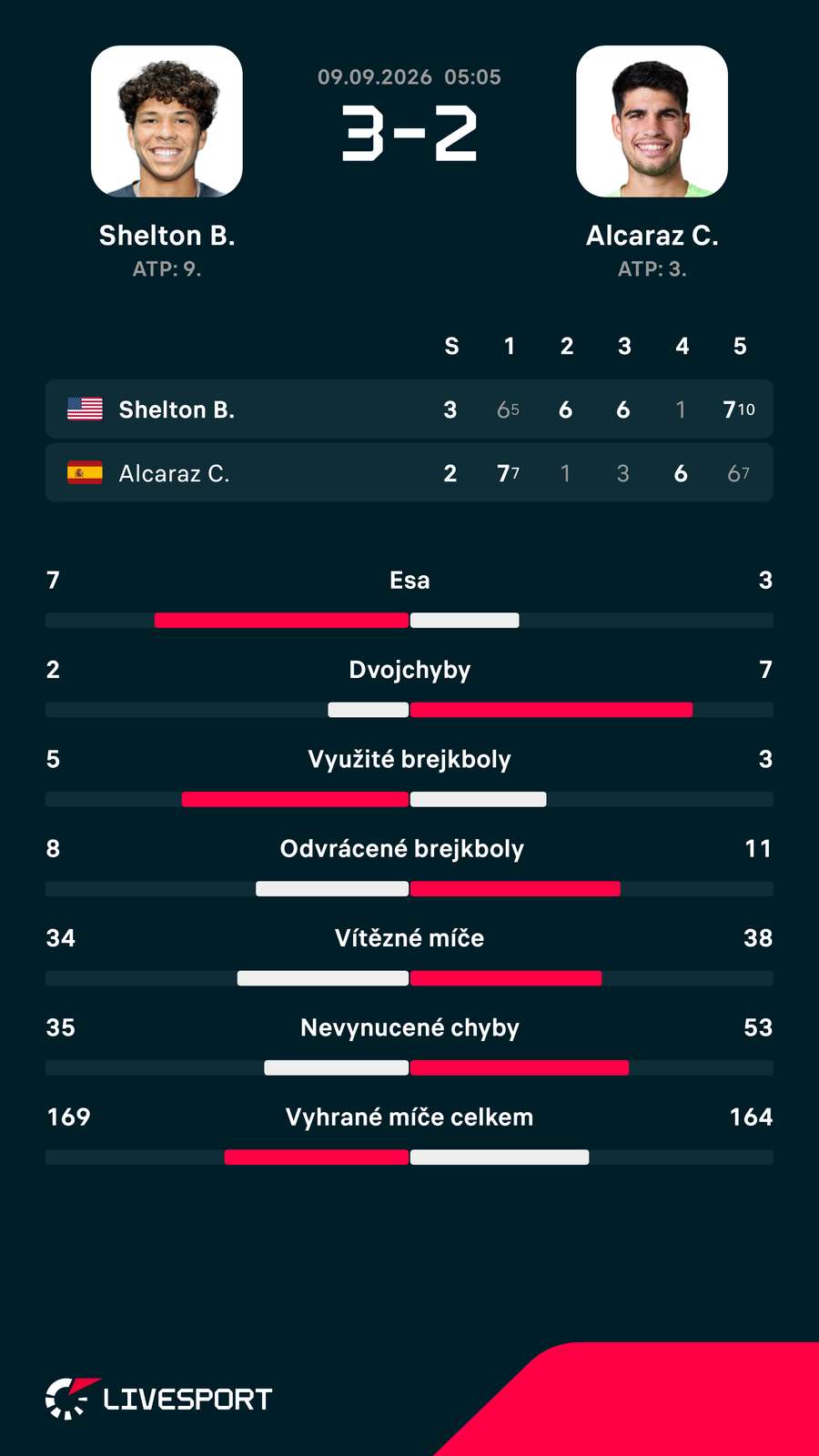 Statistiky zápasu. Statistiky zápasu.
