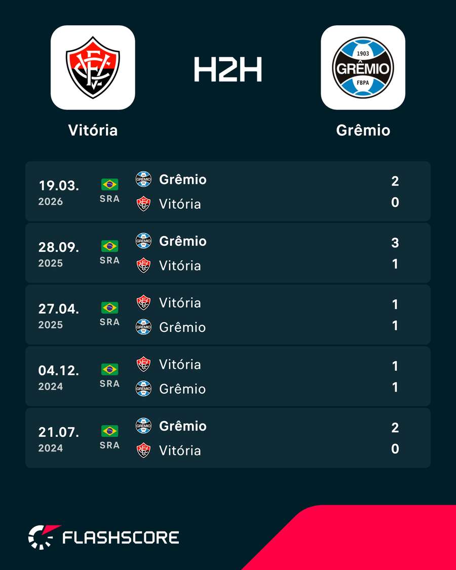 Últimos duelos entre Vitória e Grêmio Últimos duelos entre Vitória e Grêmio