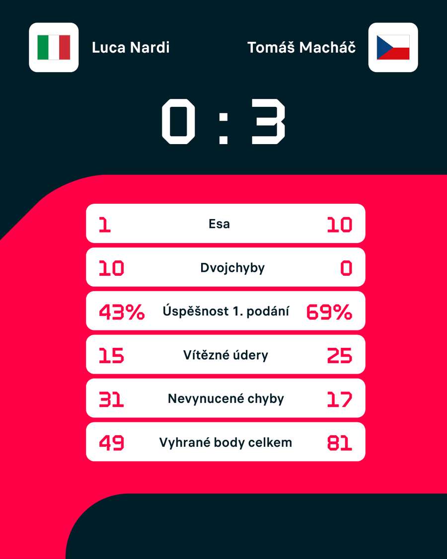 Statistiky zápasu Statistiky zápasu
