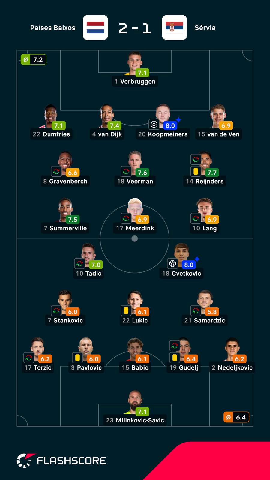 Notas dos jogadores