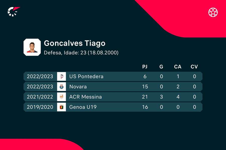 Os números de Tiago Gonçalves