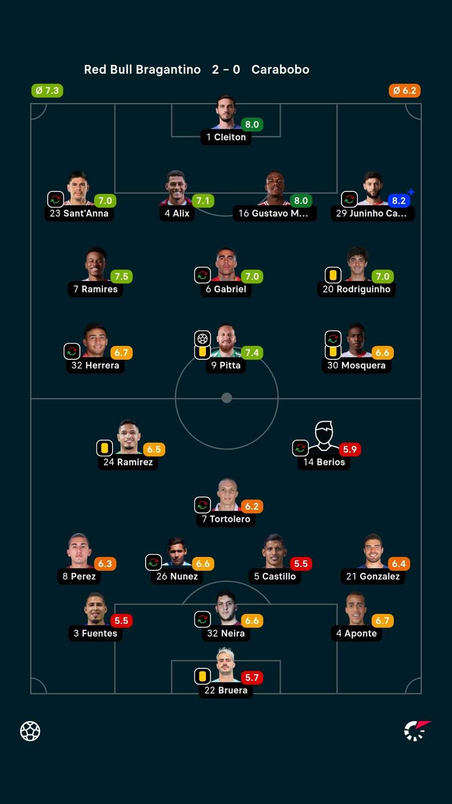 As notas dos titulares em Bragantino x Carabobo