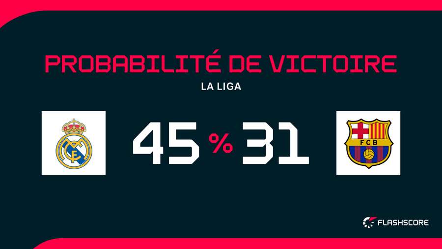 À qui le Clásico ?