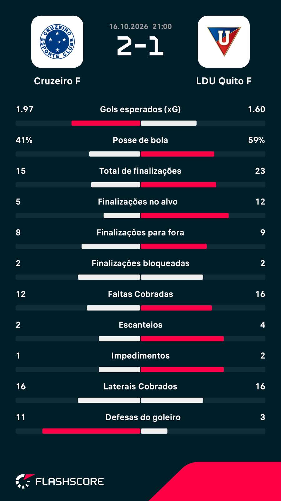As estatísticas da vitória do Cruzeiro sobre a LDU