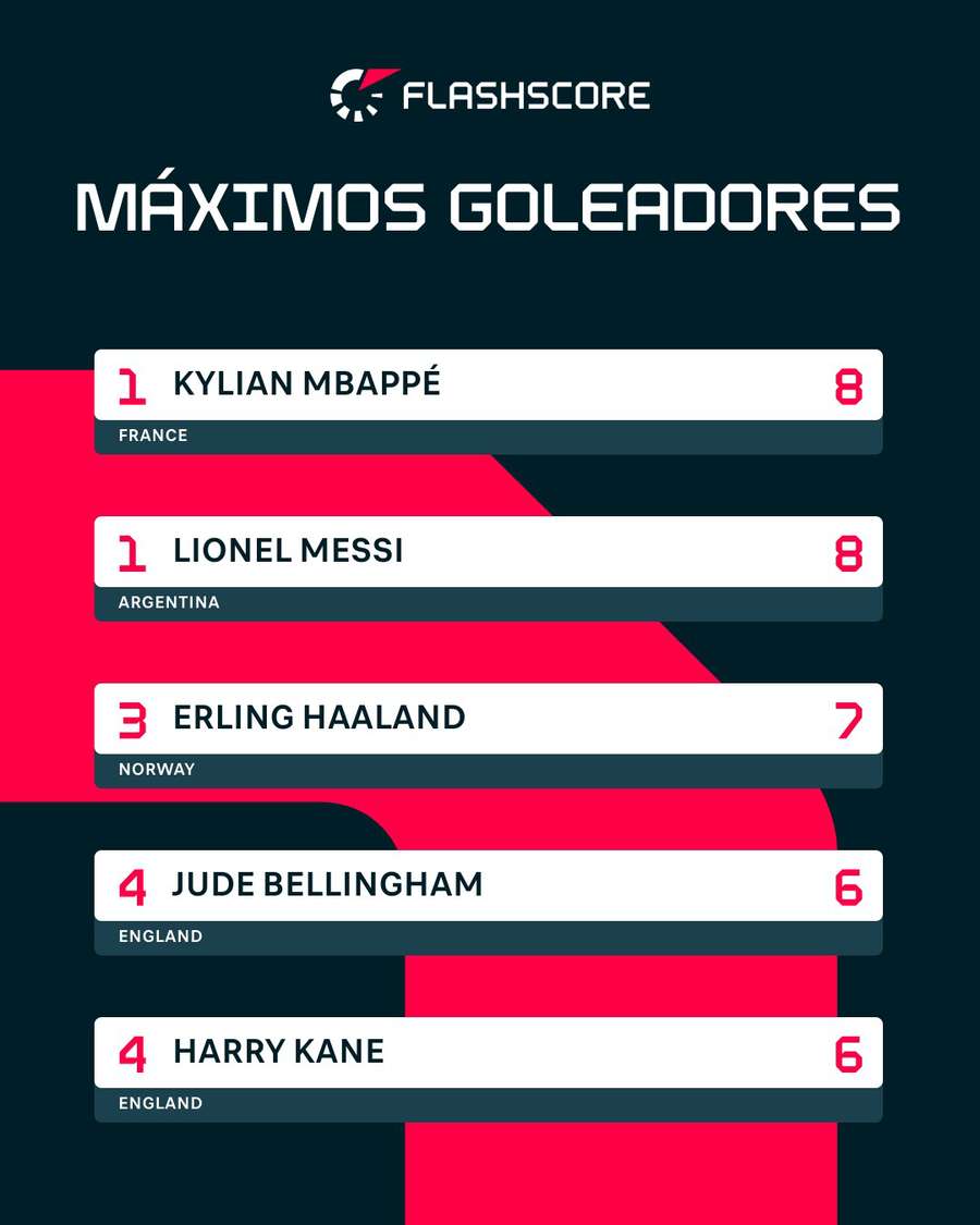 Máximos goleadores del Mundial 2026 hasta semifinales Máximos goleadores del Mundial 2026 hasta semifinales
