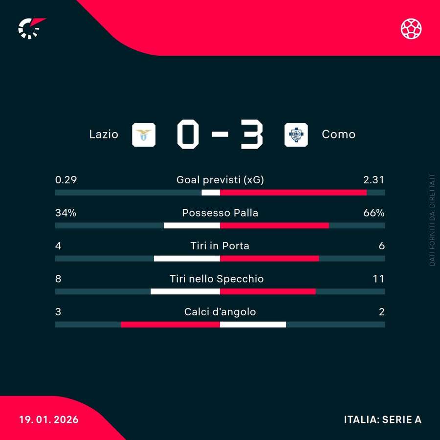 Le statistiche di Lazio-Como