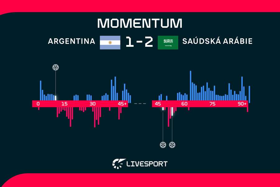 Argentina měla herně navrch, góly ale dávali Saúdové.