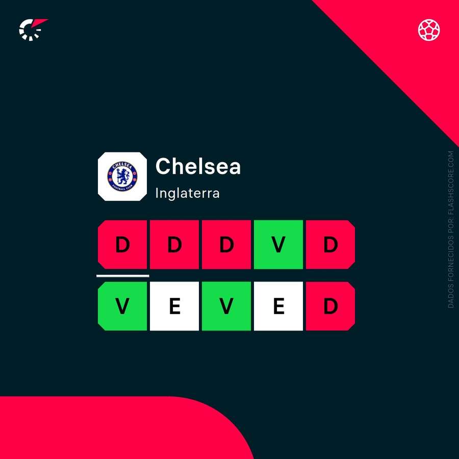 A forma do Chelsea