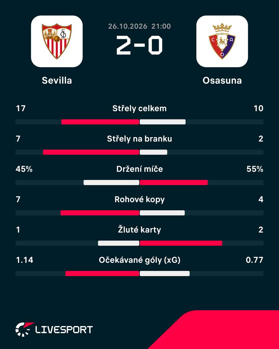 Statistiky utkání. Statistiky utkání.