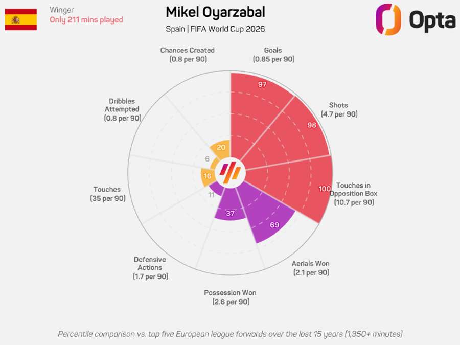 O gráfico de Oyarzabal O gráfico de Oyarzabal