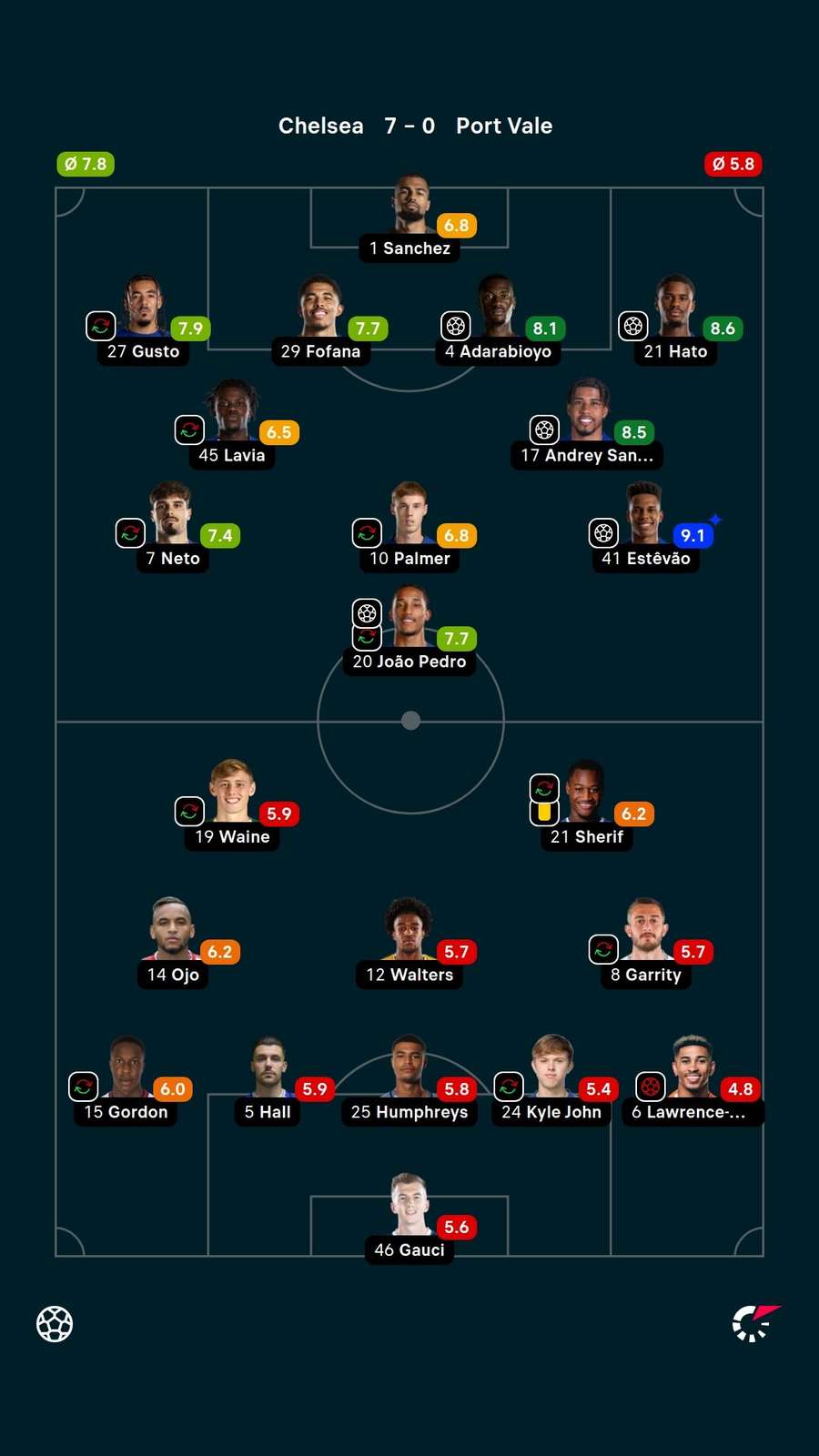 As notas dos jogadores titulares de Chelsea e Port Vale na partida As notas dos jogadores titulares de Chelsea e Port Vale na partida