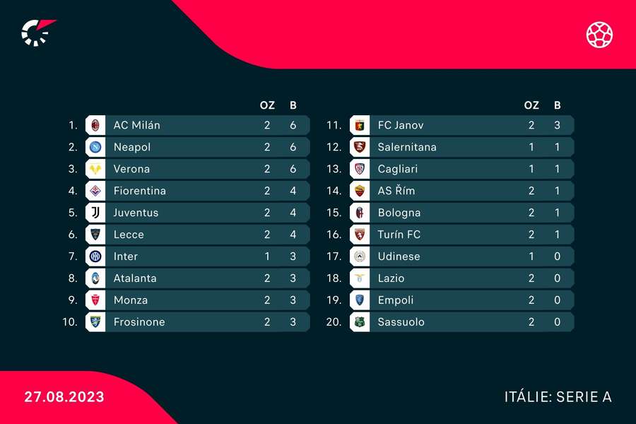Tabulka Serie A.