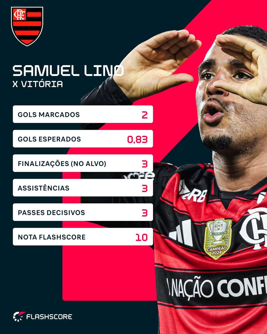 Os números de Samuel Lino em Flamengo 8x0 Vitória