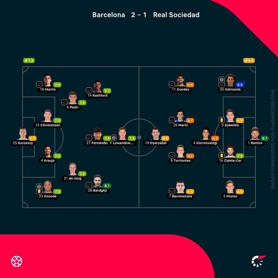 Notas finais dos jogadores