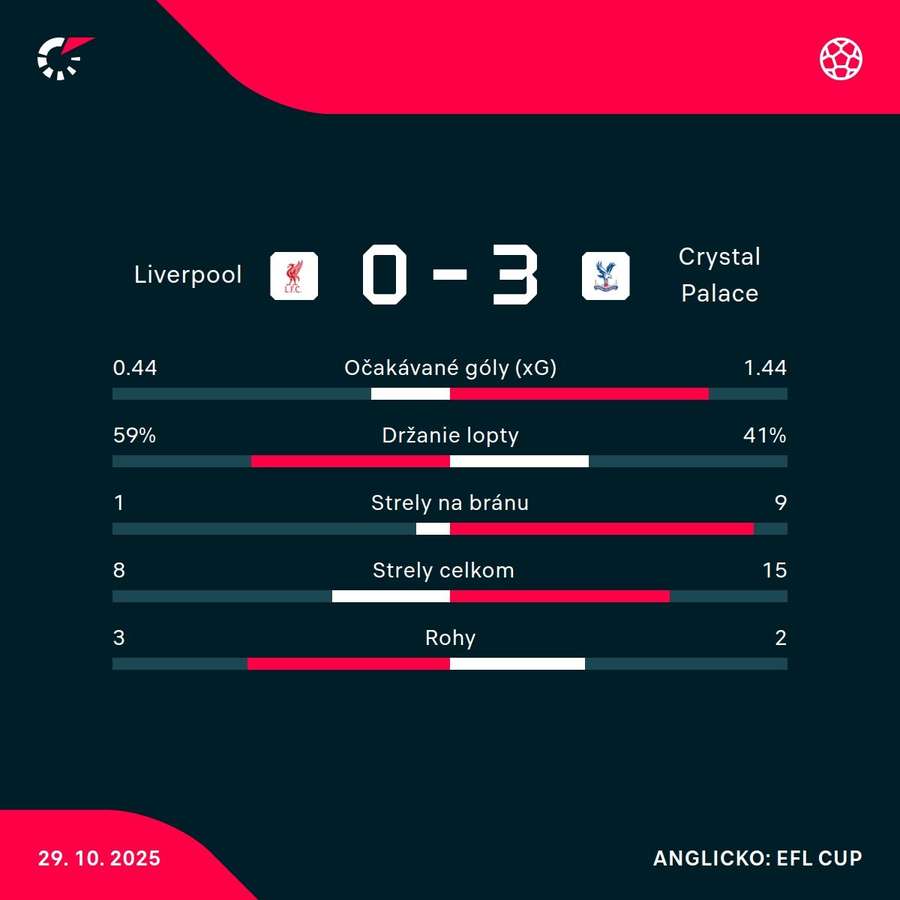 Štatistický pohľad na zápas.