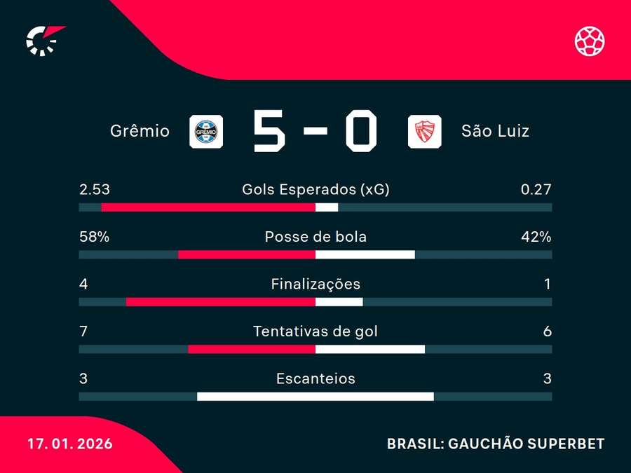 As estatísticas de Grêmio x São Luiz