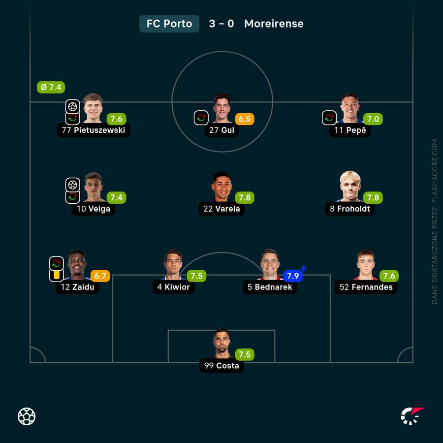 Skład i oceny za mecz Porto - Moreirense