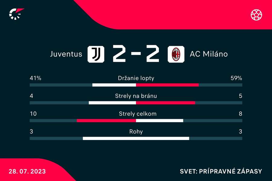 Štatistiky duelu Juventus - AC Miláno