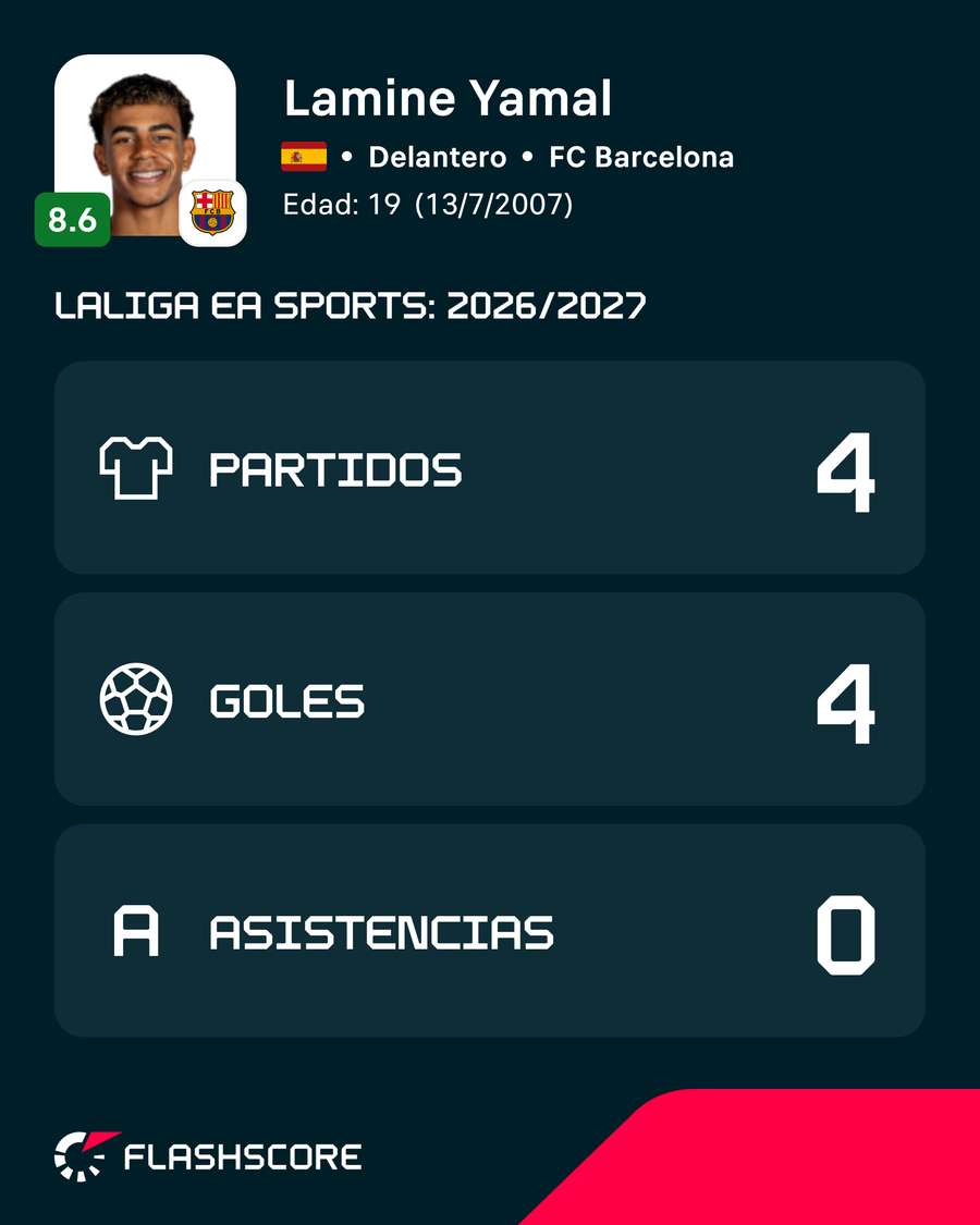Lamine ha tenido un gran inicio de temporada Lamine ha tenido un gran inicio de temporada