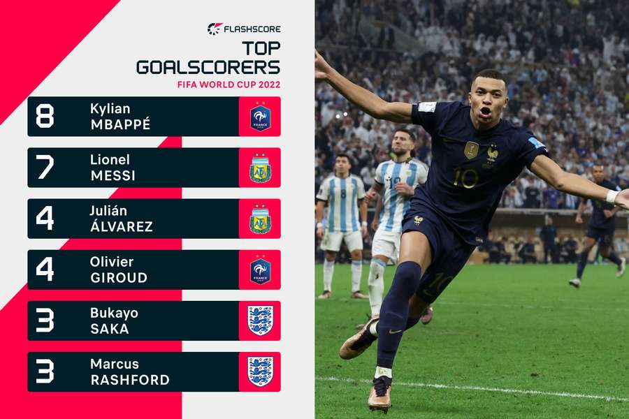 World Cup's top goalscorers