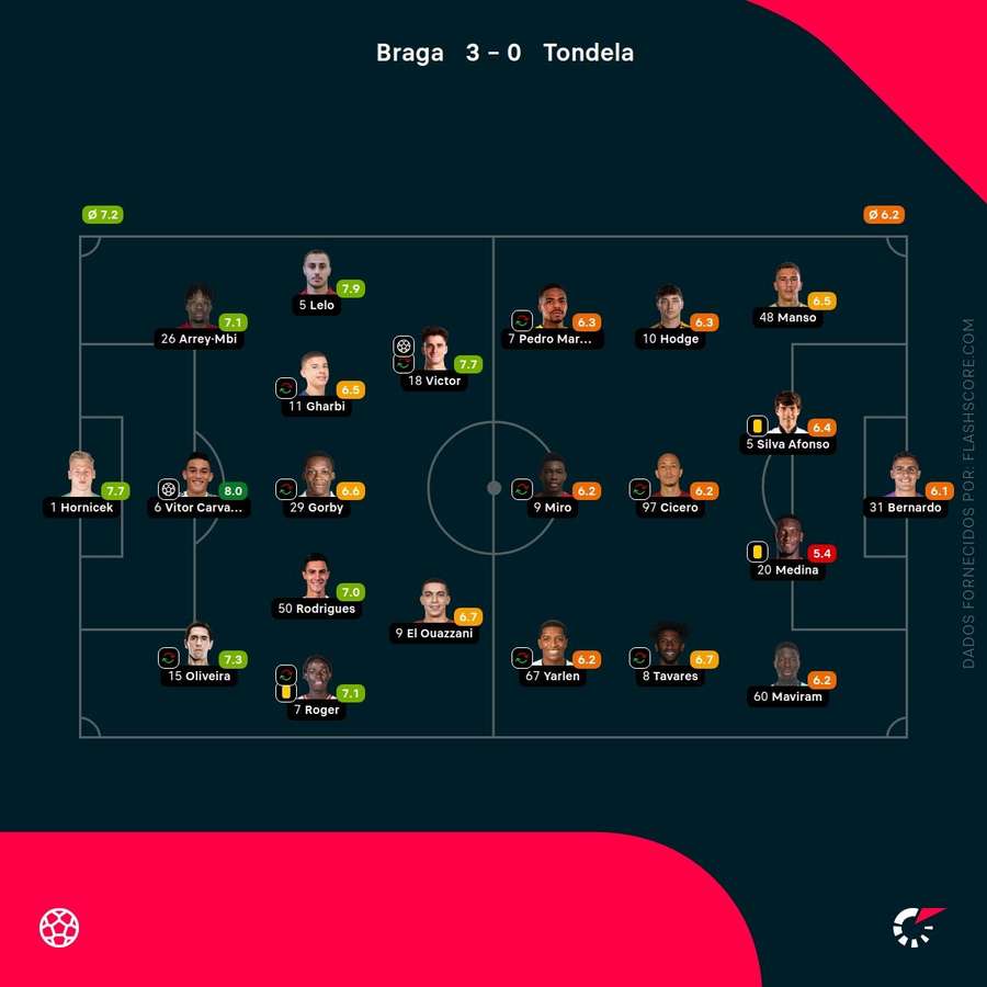 Notas dos jogadores