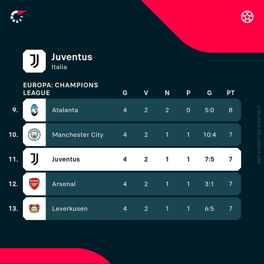 Juventus all'undicesimo posto in Champions League