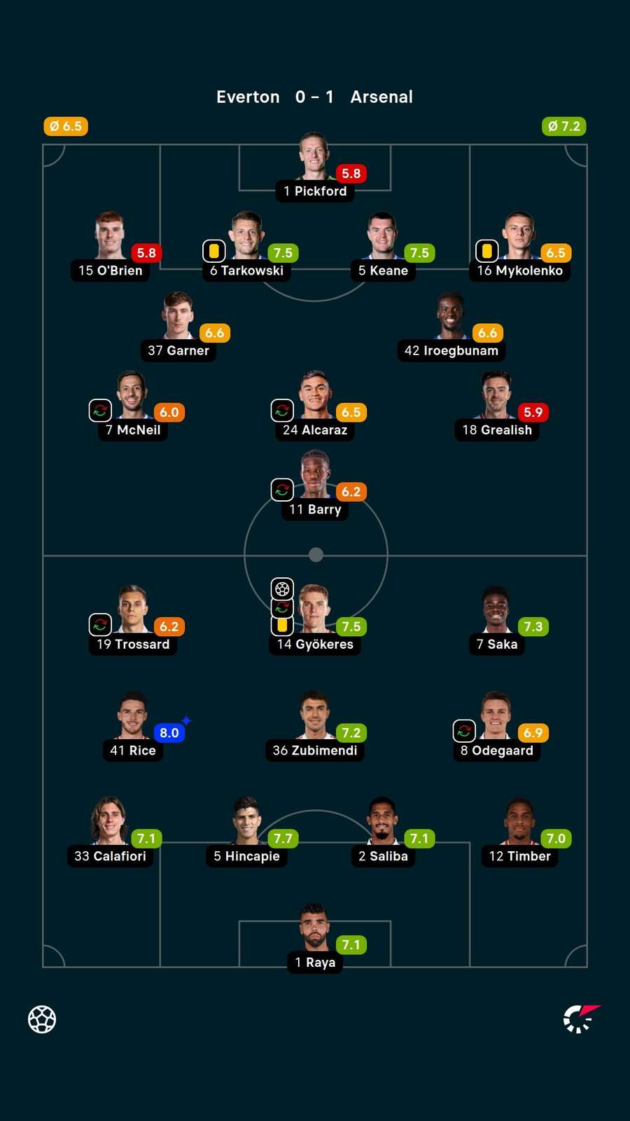 Player ratings Player ratings