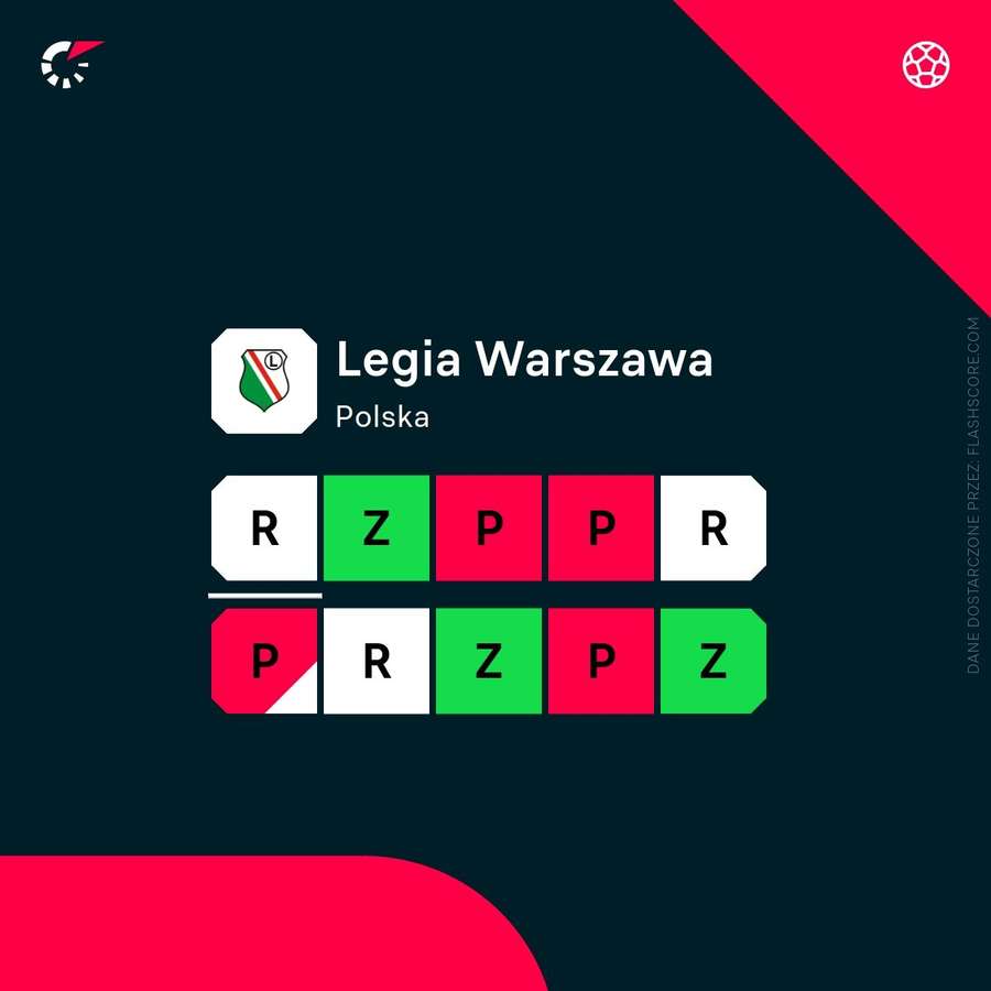 Ostatnie wyniki Legii Warszawa