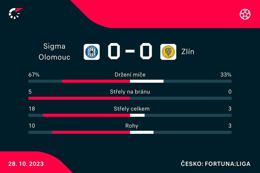 Statistiky zápasu.