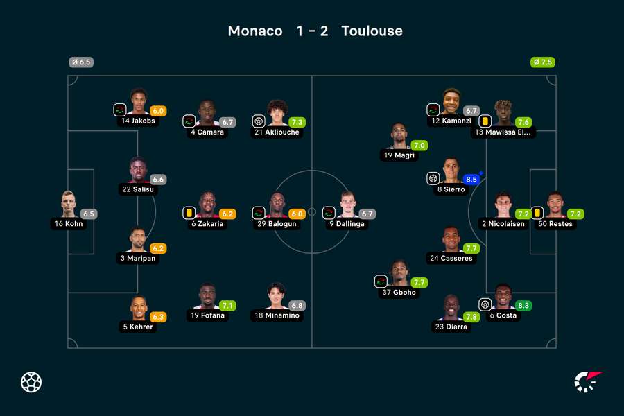 Wyjściowe składy i noty za mecz Monaco-Toulouse