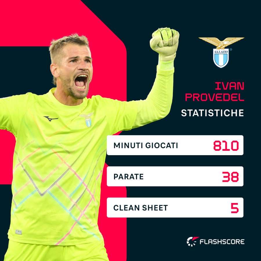 Le statistiche di Provedel Le statistiche di Provedel
