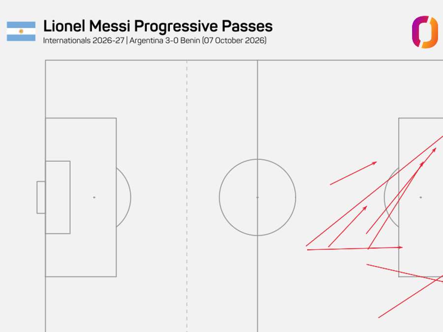 Messiho klíčové přihrávky proti Beninu Messiho klíčové přihrávky proti Beninu