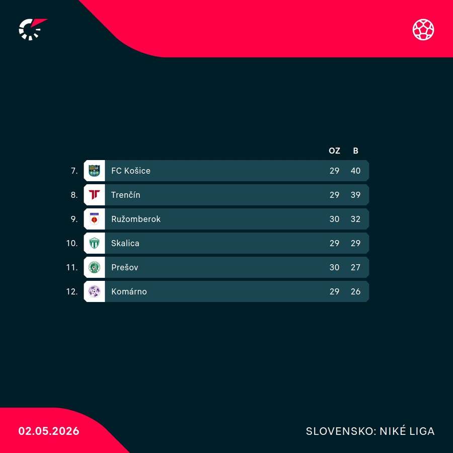 Aktuálna tabuľka spodnej šestky.