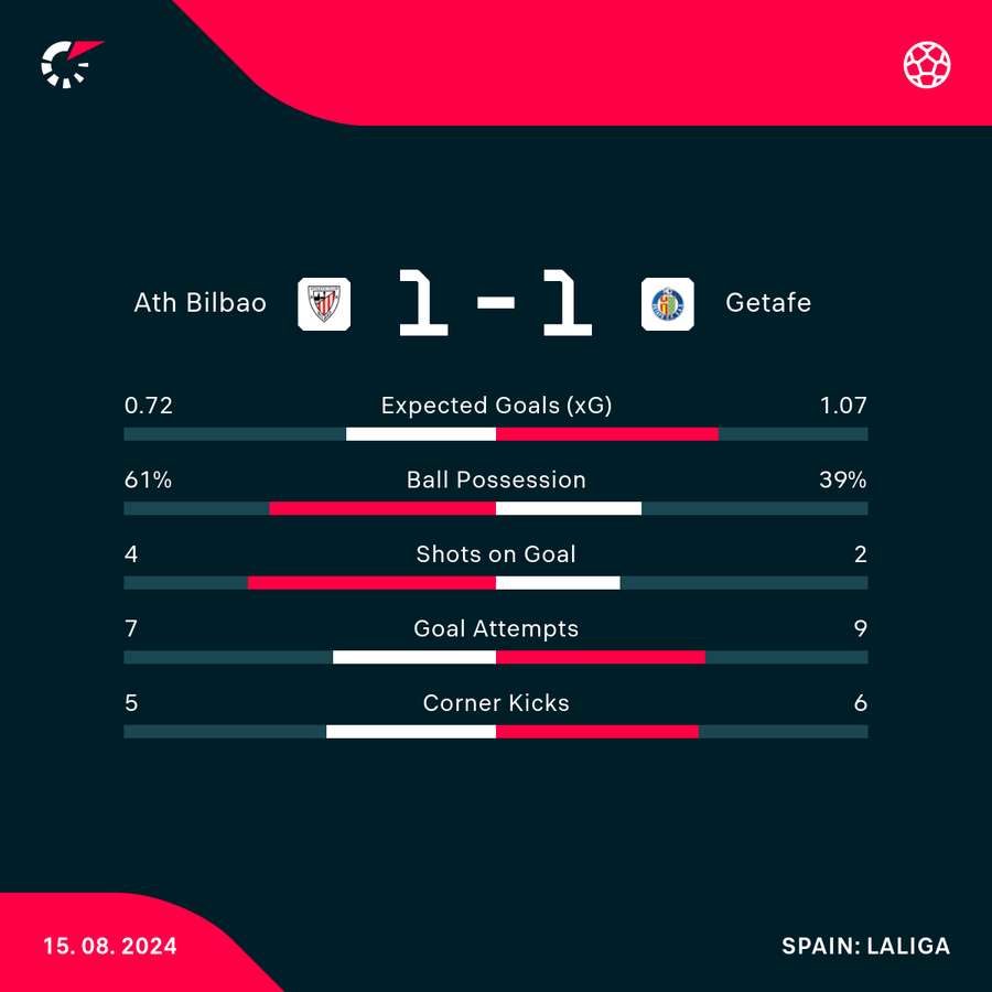 Match stats