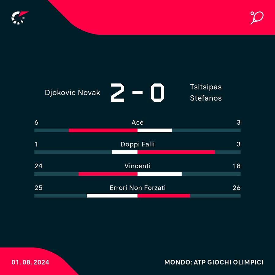 Djokovic vs Tsitsipas