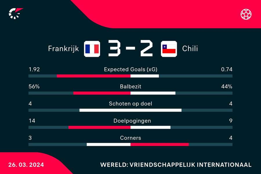 Statistieken Frankrijk - Chili