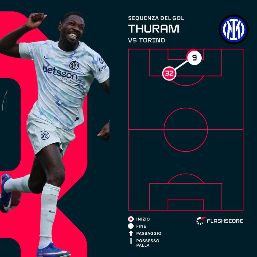 La sequenza dello 0-1